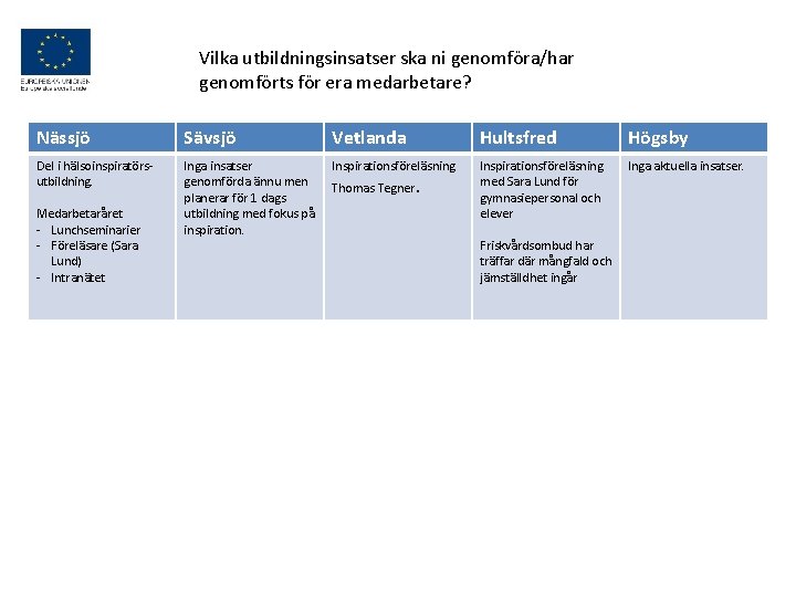 Vilka utbildningsinsatser ska ni genomföra/har genomförts för era medarbetare? Nässjö Sävsjö Vetlanda Hultsfred Högsby