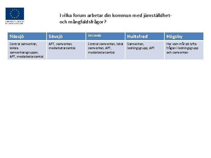 I vilka forum arbetar din kommun med jämställdhet- och mångfaldsfrågor? Nässjö Sävsjö Vetlanda Hultsfred