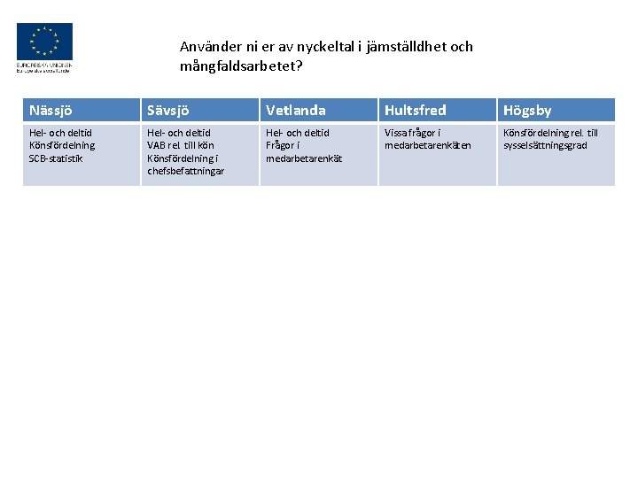 Använder ni er av nyckeltal i jämställdhet och mångfaldsarbetet? Nässjö Sävsjö Vetlanda Hultsfred Högsby