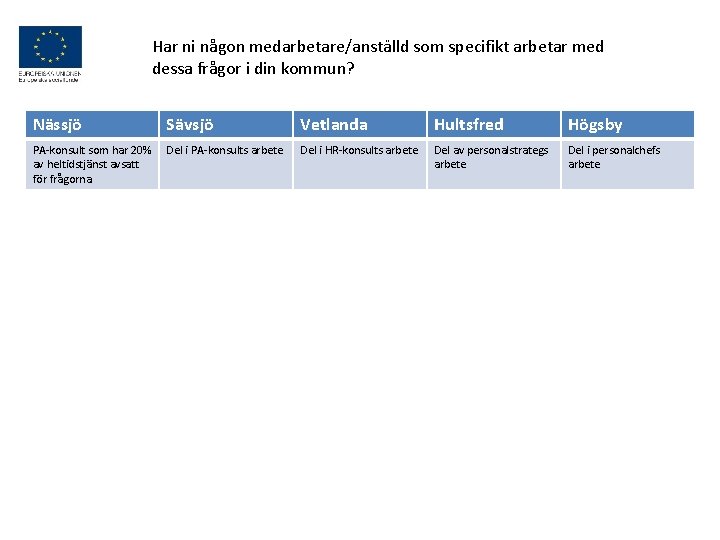 Har ni någon medarbetare/anställd som specifikt arbetar med dessa frågor i din kommun? Nässjö