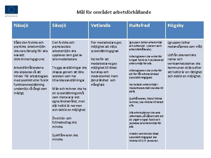 Mål för området arbetsförhållande Nässjö Sävsjö Vetlanda Hultsfred Både den fysiska och psykiska arbetsmiljön