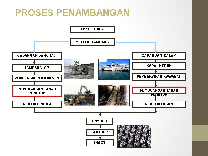 PROSES PENAMBANGAN EKSPLORASI METODE TAMBANG CADANGAN DANGKAL CADANGAN DALAM KAPAL KERUK TAMBANG GP PEMBERSIHAN