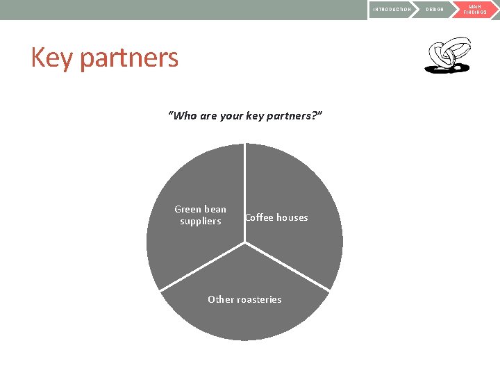 INTRODUCTION Key partners “Who are your key partners? ” Green bean suppliers Coffee houses