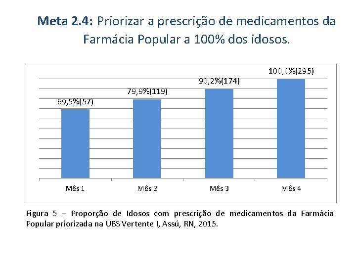 Meta 2. 4: Priorizar a prescrição de medicamentos da Farmácia Popular a 100% dos