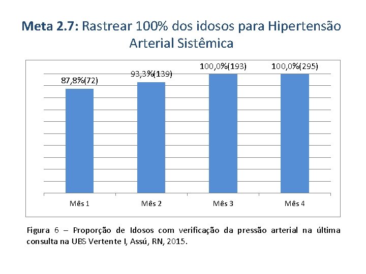 Meta 2. 7: Rastrear 100% dos idosos para Hipertensão Arterial Sistêmica 87, 8%(72) Mês