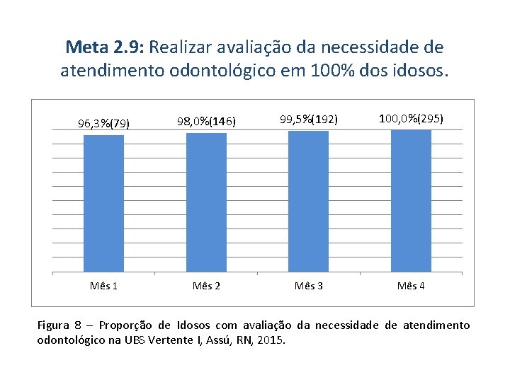 Meta 2. 9: Realizar avaliação da necessidade de atendimento odontológico em 100% dos idosos.