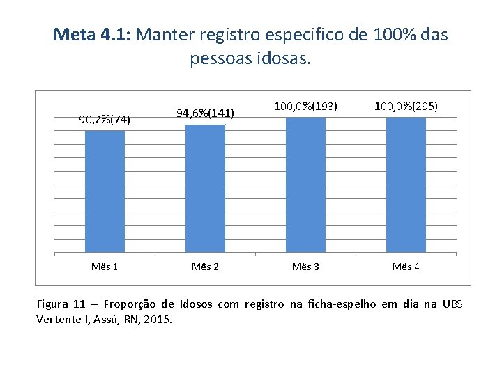Meta 4. 1: Manter registro especifico de 100% das pessoas idosas. 90, 2%(74) Mês
