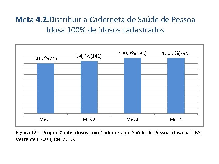 Meta 4. 2: Distribuir a Caderneta de Saúde de Pessoa Idosa 100% de idosos