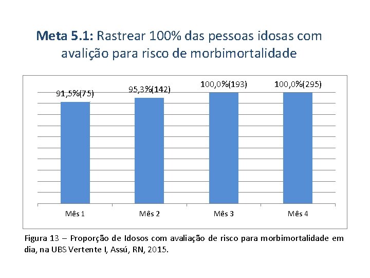 Meta 5. 1: Rastrear 100% das pessoas idosas com avalição para risco de morbimortalidade