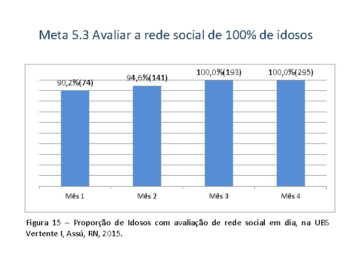 Meta 5. 3 Avaliar a rede social de 100% de idosos 90, 2%(74) Mês