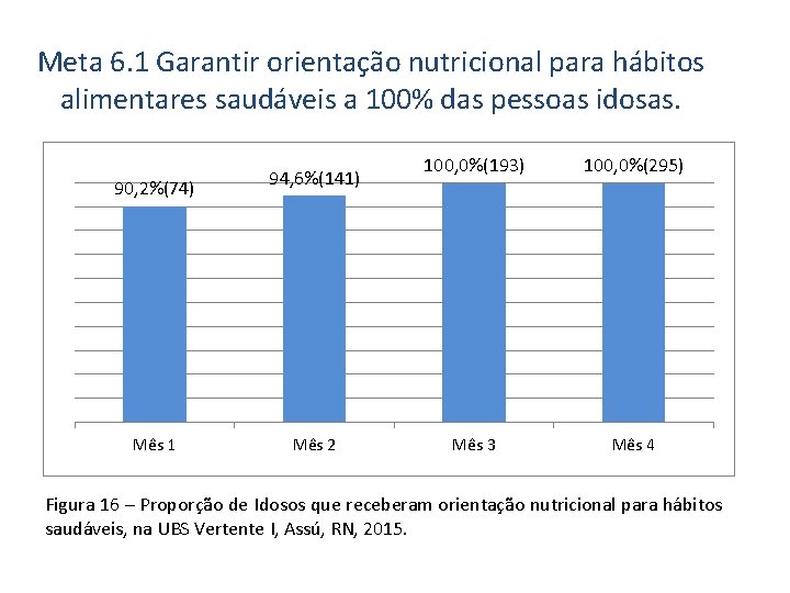 Meta 6. 1 Garantir orientação nutricional para hábitos alimentares saudáveis a 100% das pessoas