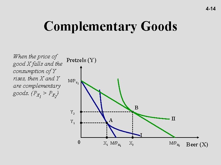 4 -14 Complementary Goods When the price of Pretzels (Y) good X falls and