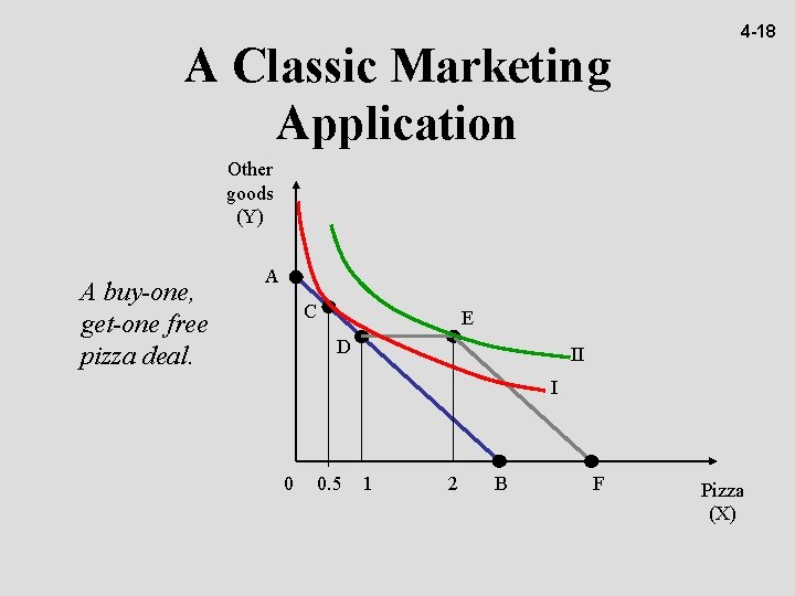 A Classic Marketing Application 4 -18 Other goods (Y) A buy-one, get-one free pizza