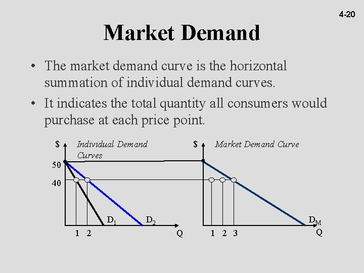4 -20 Market Demand • The market demand curve is the horizontal summation of