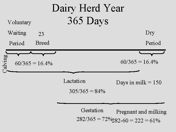 Dairy Herd Year 365 Days Voluntary 23 Period Breed Calving Waiting Dry Period 60/365