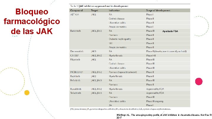 Bloqueo farmacológico de las JAK Aprobado FDA Winthrop KL. The emerging safety profile of