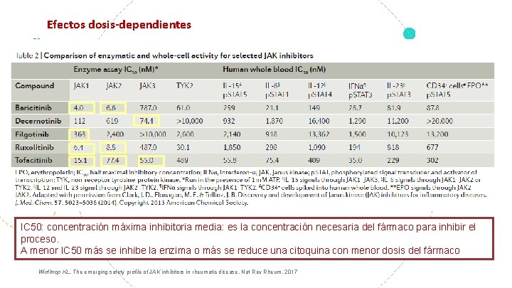 Efectos dosis-dependientes IC 50: concentración máxima inhibitoria media: es la concentración necesaria del fármaco