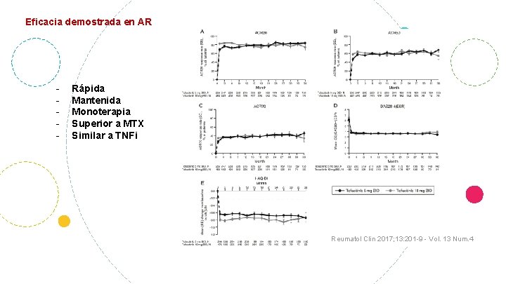 Eficacia demostrada en AR - Rápida Mantenida Monoterapia Superior a MTX Similar a TNFi