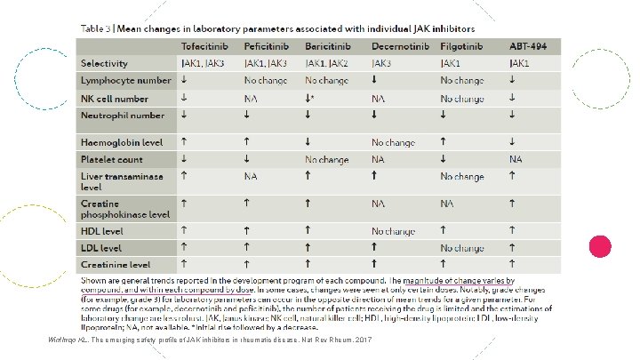 Winthrop KL. The emerging safety profile of JAK inhibitors in rheumatic disease. Nat Rev