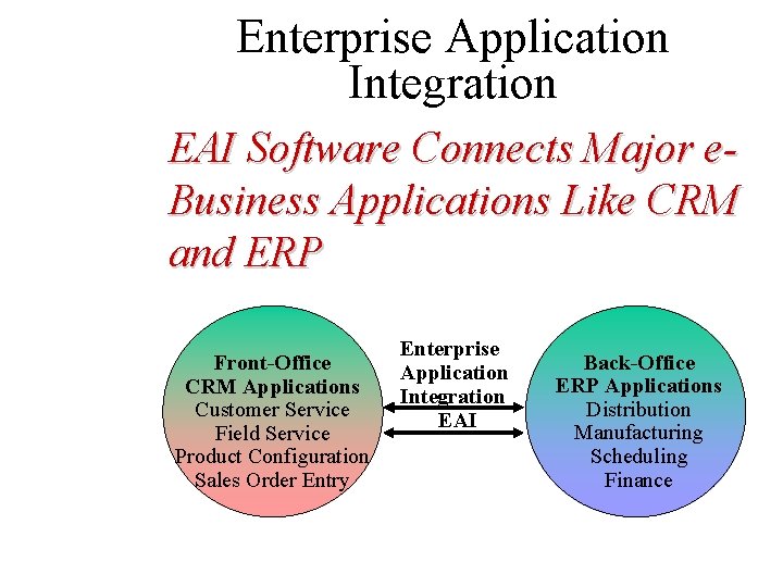 Enterprise Application Integration EAI Software Connects Major e. Business Applications Like CRM and ERP