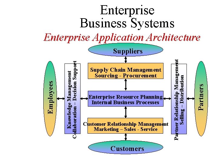 Enterprise Business Systems Enterprise Application Architecture Enterprise Resource Planning Internal Business Processes Customer Relationship