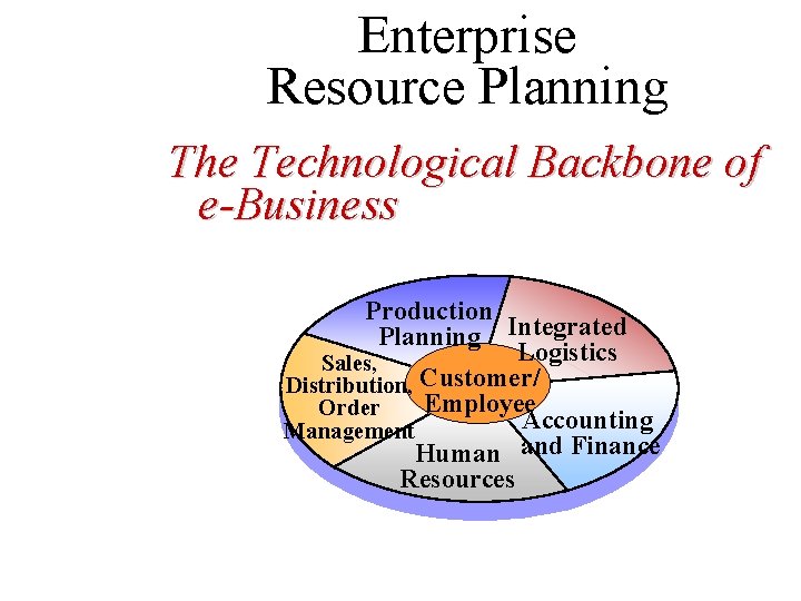 Enterprise Resource Planning The Technological Backbone of e-Business Production Planning Integrated Logistics Sales, Distribution,
