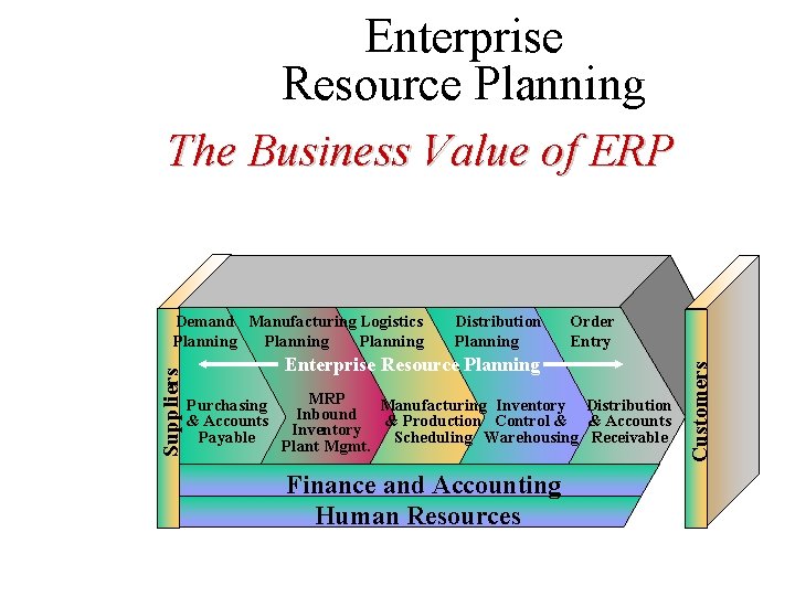 Enterprise Resource Planning The Business Value of ERP Distribution Planning Order Entry Enterprise Resource