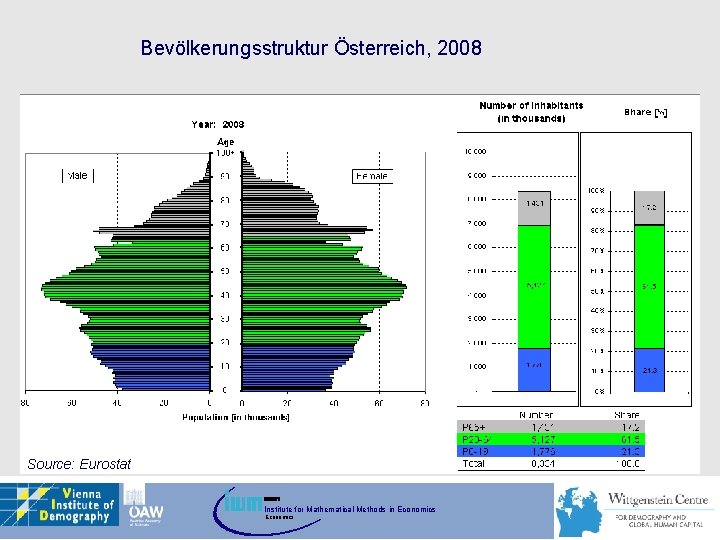 Bevölkerungsstruktur Österreich, 2008 Source: Eurostat Institute for Mathematical Methods in Economics 