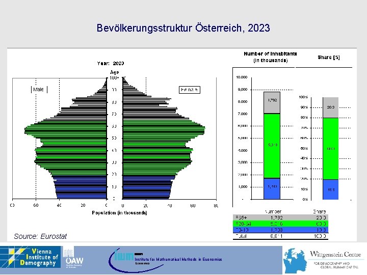 Bevölkerungsstruktur Österreich, 2023 Source: Eurostat Institute for Mathematical Methods in Economics 