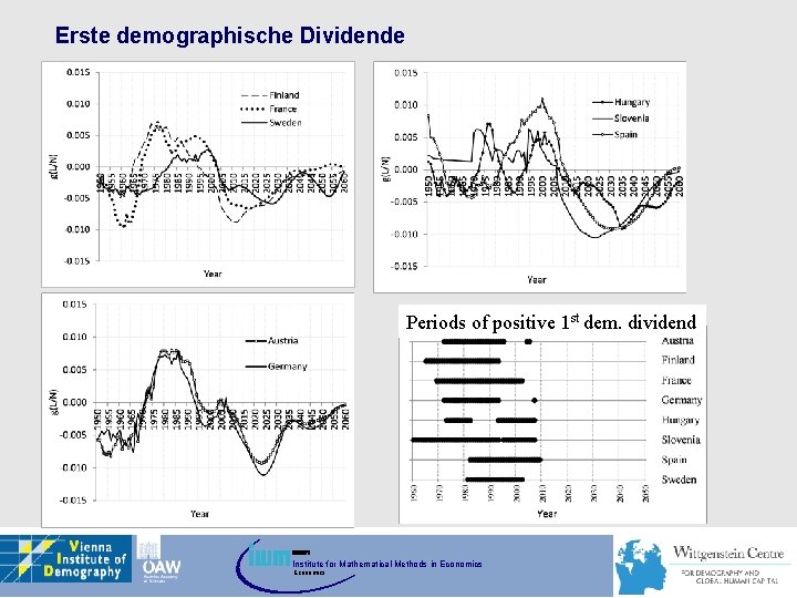 Erste demographische Dividende Periods of positive 1 st dem. dividend Institute for Mathematical Methods