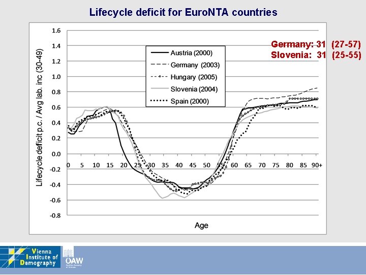 Lifecycle deficit for Euro. NTA countries Germany: 31 (27 -57) Slovenia: 31 (25 -55)