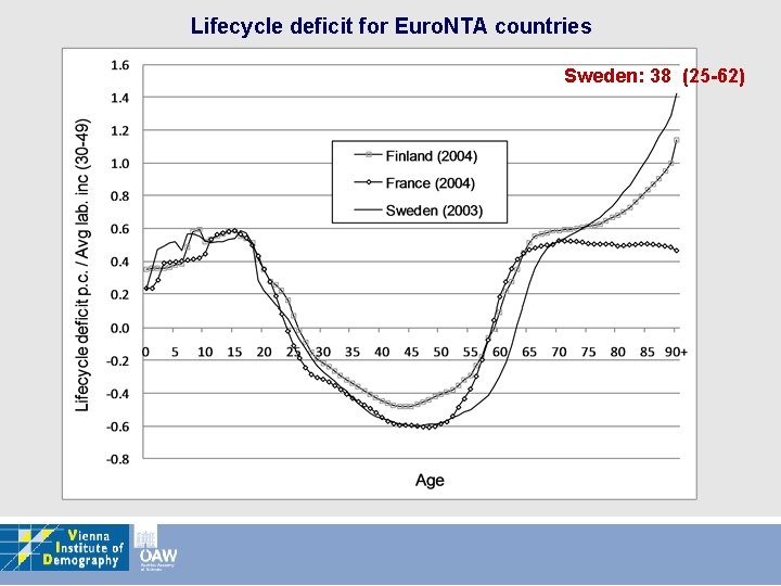 Lifecycle deficit for Euro. NTA countries Sweden: 38 (25 -62) 