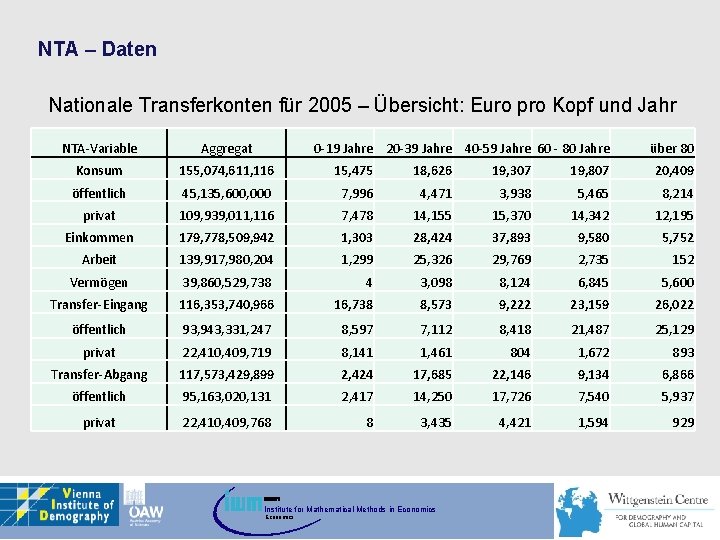 NTA – Daten Nationale Transferkonten für 2005 – Übersicht: Euro pro Kopf und Jahr
