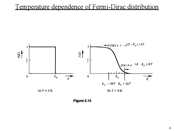 Temperature dependence of Fermi-Dirac distribution 4 