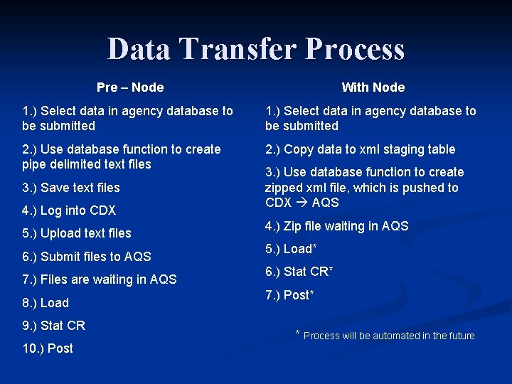 Data Transfer Process Pre – Node With Node 1. ) Select data in agency