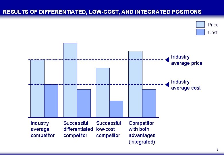 RESULTS OF DIFFERENTIATED, LOW-COST, AND INTEGRATED POSITIONS Price Cost Industry average price Industry average