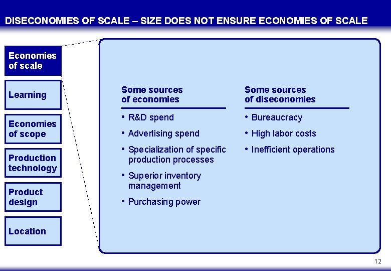 DISECONOMIES OF SCALE – SIZE DOES NOT ENSURE ECONOMIES OF SCALE Economies of scale