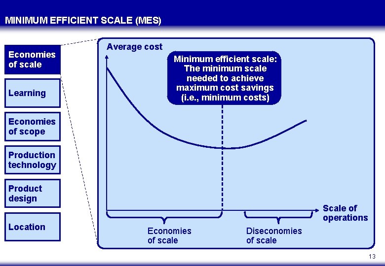 MINIMUM EFFICIENT SCALE (MES) Economies of scale Learning Average cost Minimum efficient scale: The