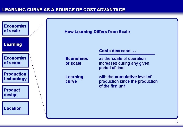 LEARNING CURVE AS A SOURCE OF COST ADVANTAGE Economies of scale How Learning Differs