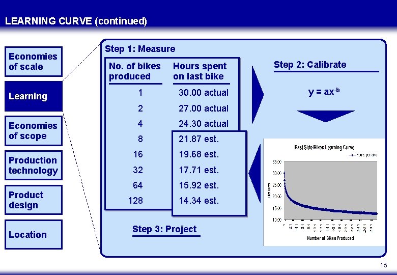 LEARNING CURVE (continued) Economies of scale Learning Economies of scope Production technology Product design