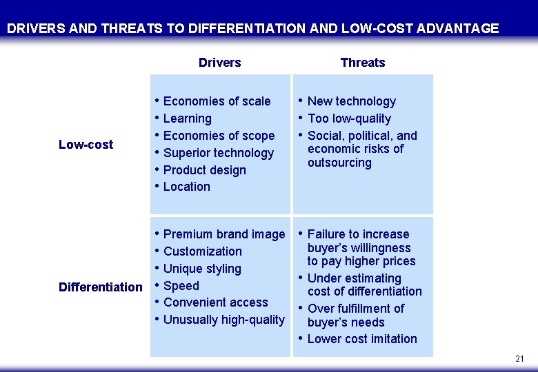 DRIVERS AND THREATS TO DIFFERENTIATION AND LOW-COST ADVANTAGE Drivers Low-cost • Economies of scale