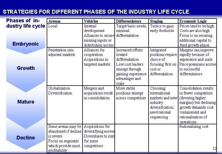 STRATEGIES FOR DIFFERENT PHASES OF THE INDUSTRY LIFE CYCLE Phases of industry life cycle