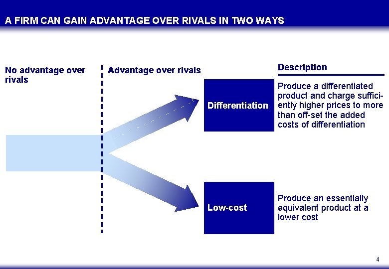 A FIRM CAN GAIN ADVANTAGE OVER RIVALS IN TWO WAYS No advantage over rivals