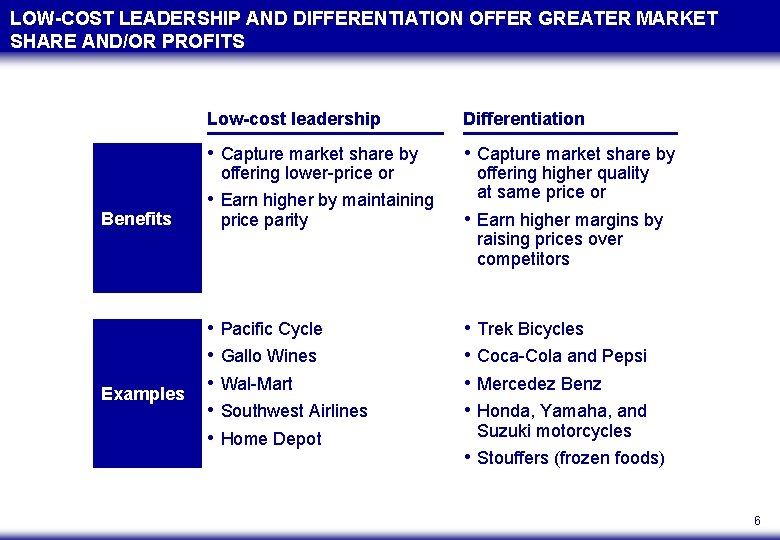 LOW-COST LEADERSHIP AND DIFFERENTIATION OFFER GREATER MARKET SHARE AND/OR PROFITS Low-cost leadership Differentiation •