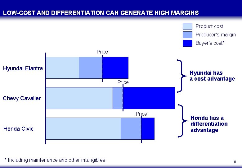 LOW-COST AND DIFFERENTIATION CAN GENERATE HIGH MARGINS Product cost Producer’s margin Buyer’s cost* Price