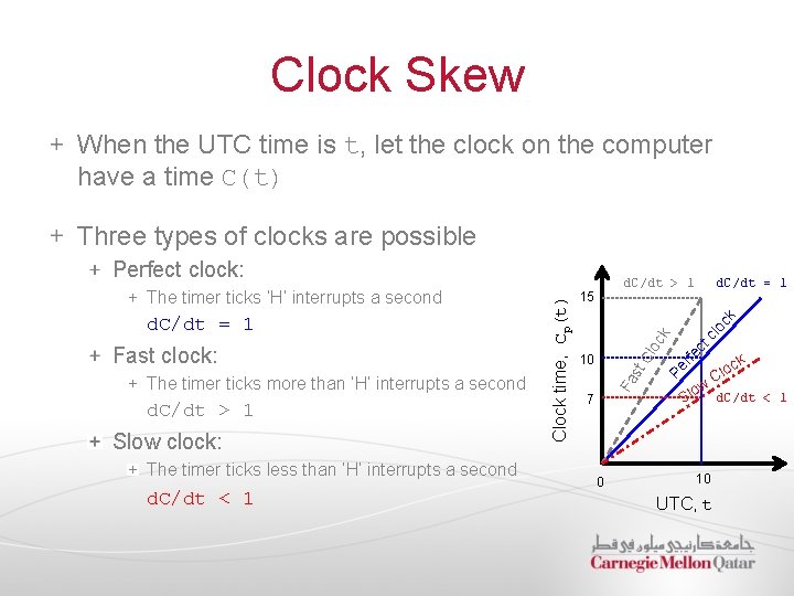 Clock Skew When the UTC time is t, let the clock on the computer