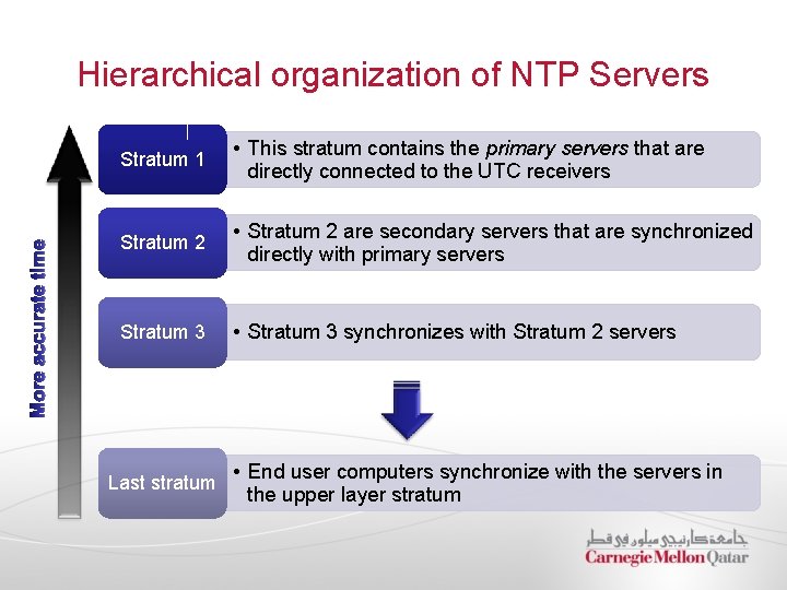 Hierarchical organization of NTP Servers Stratum 1 • This stratum contains the primary servers