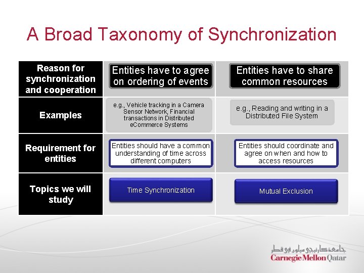 A Broad Taxonomy of Synchronization Reason for synchronization and cooperation Examples Entities have to