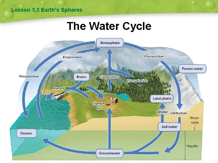 Lesson 3. 3 Earth’s Spheres The Water Cycle 