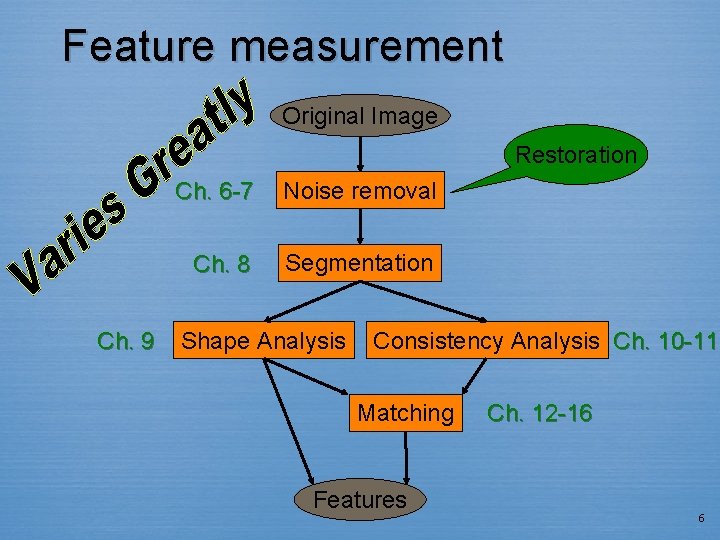 Feature measurement Original Image Restoration Ch. 9 Ch. 6 -7 Noise removal Ch. 8